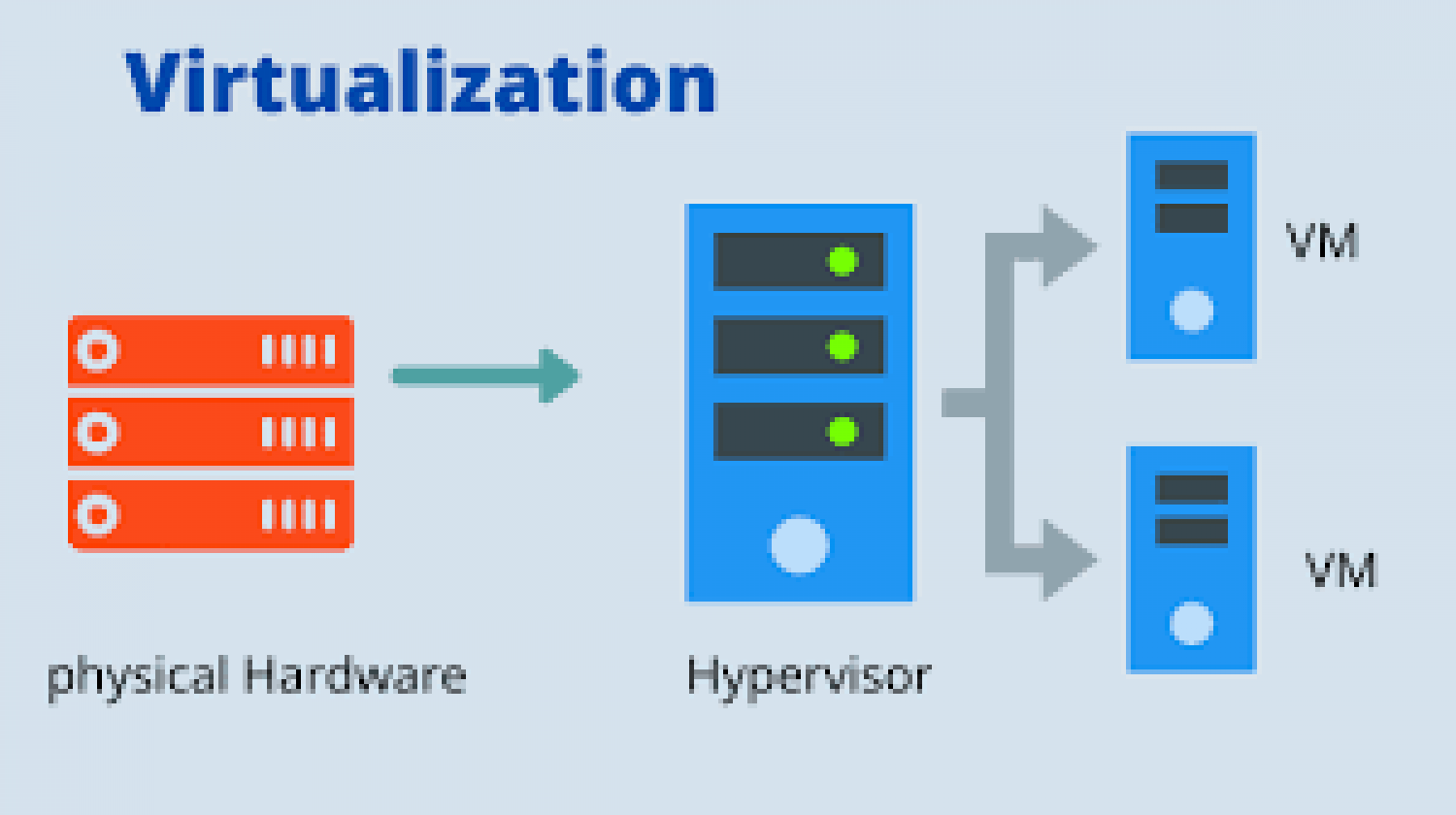 Virtualization Platforms